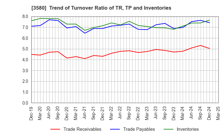 3580 KOMATSU MATERE Co., Ltd.: Trend of Turnover Ratio of TR, TP and Inventories