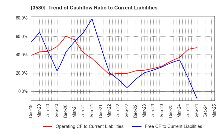 3580 KOMATSU MATERE Co., Ltd.: Trend of Cashflow Ratio to Current Liabilities