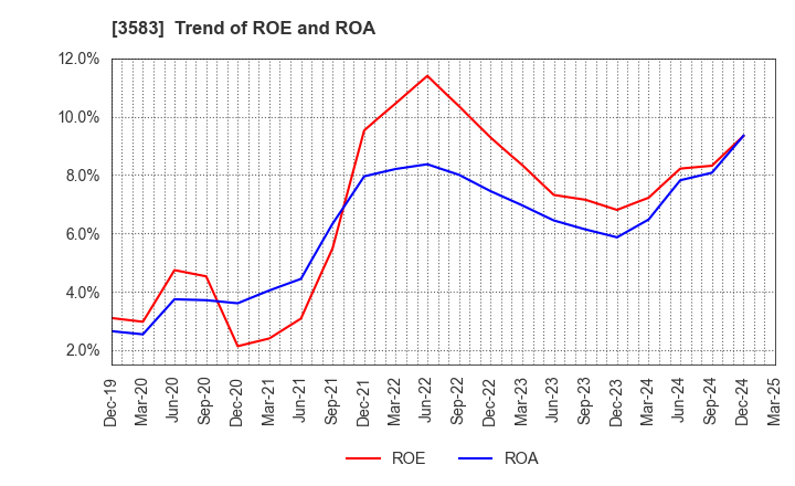 3583 AuBEX CORPORATION: Trend of ROE and ROA