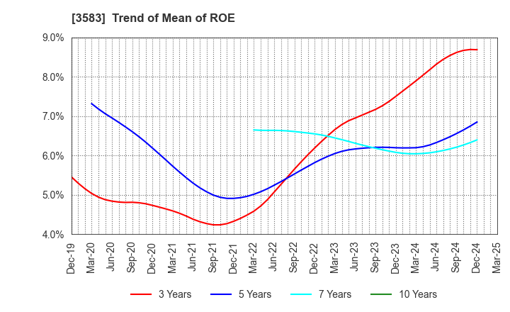 3583 AuBEX CORPORATION: Trend of Mean of ROE