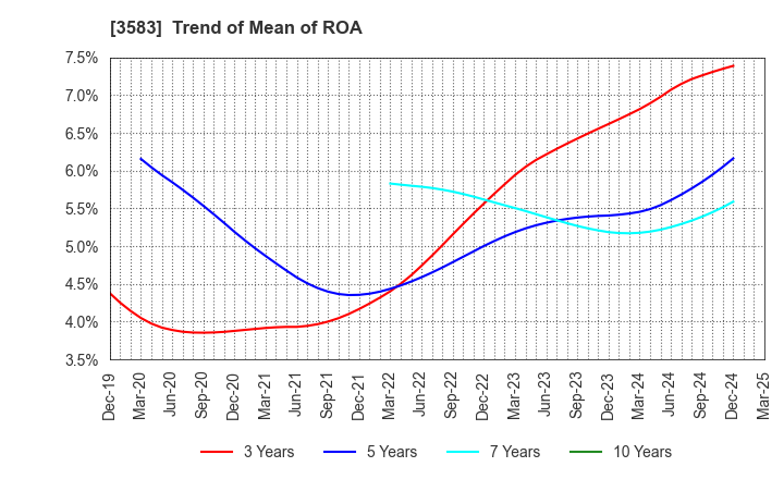 3583 AuBEX CORPORATION: Trend of Mean of ROA