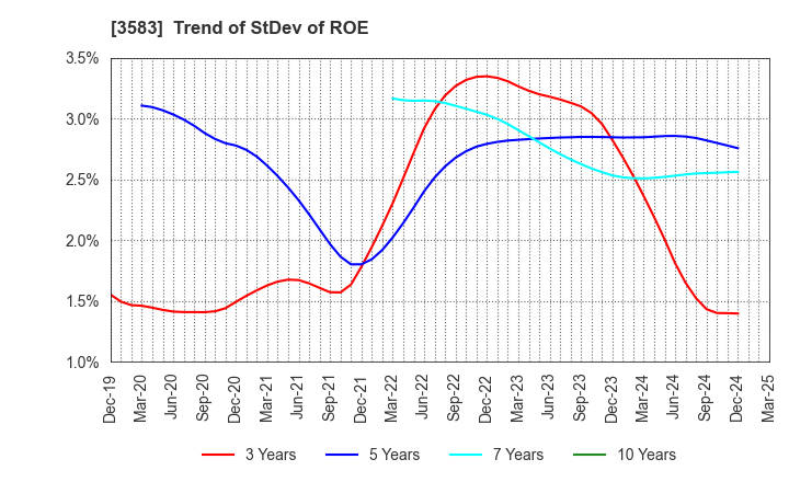 3583 AuBEX CORPORATION: Trend of StDev of ROE
