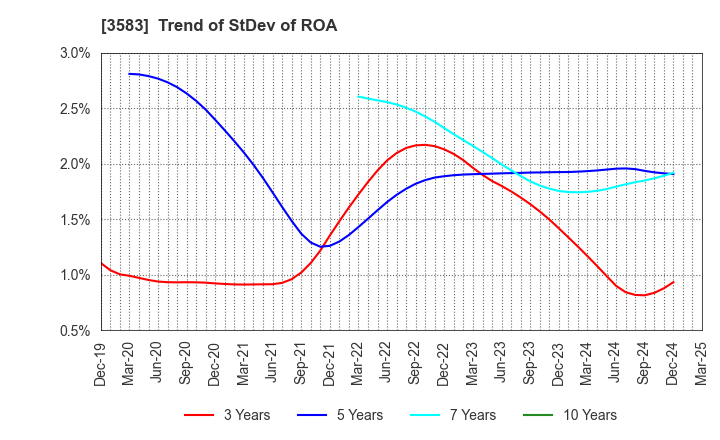 3583 AuBEX CORPORATION: Trend of StDev of ROA