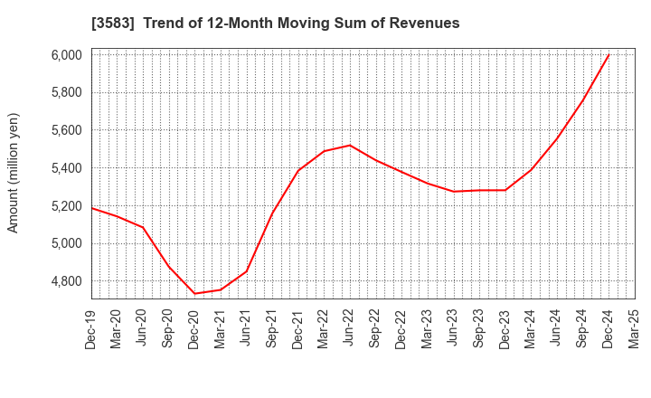 3583 AuBEX CORPORATION: Trend of 12-Month Moving Sum of Revenues