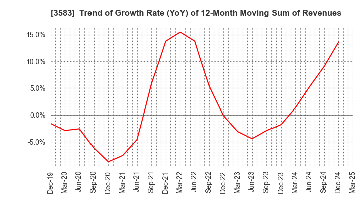 3583 AuBEX CORPORATION: Trend of Growth Rate (YoY) of 12-Month Moving Sum of Revenues