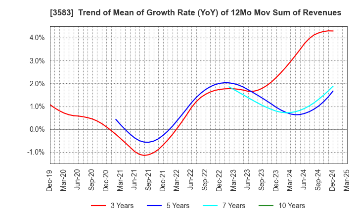 3583 AuBEX CORPORATION: Trend of Mean of Growth Rate (YoY) of 12Mo Mov Sum of Revenues
