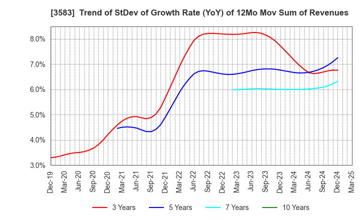 3583 AuBEX CORPORATION: Trend of StDev of Growth Rate (YoY) of 12Mo Mov Sum of Revenues