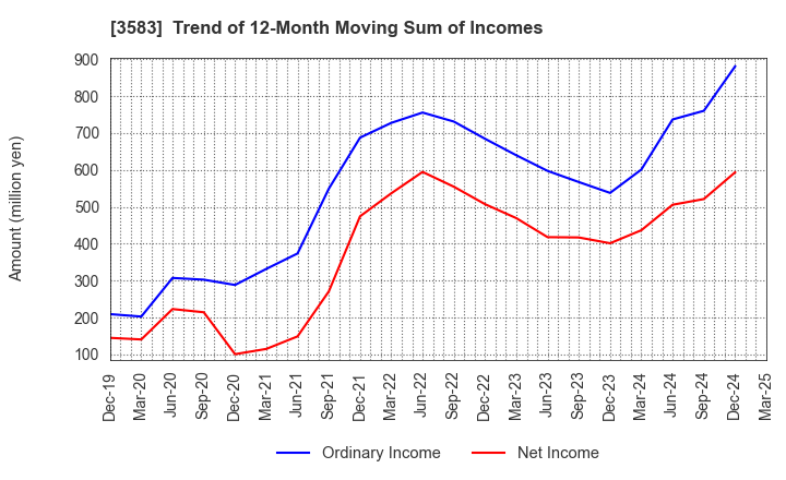 3583 AuBEX CORPORATION: Trend of 12-Month Moving Sum of Incomes