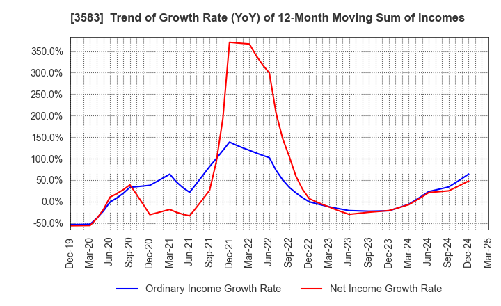 3583 AuBEX CORPORATION: Trend of Growth Rate (YoY) of 12-Month Moving Sum of Incomes