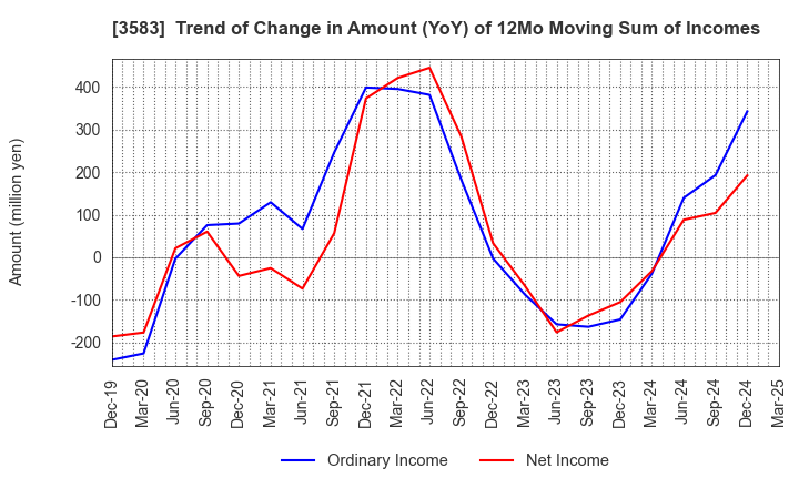 3583 AuBEX CORPORATION: Trend of Change in Amount (YoY) of 12Mo Moving Sum of Incomes