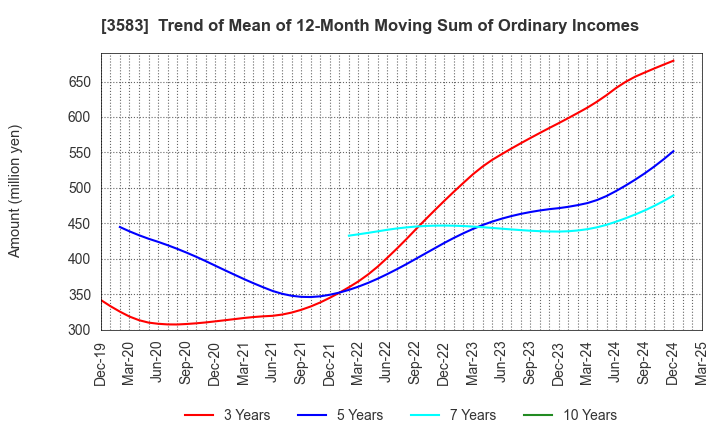 3583 AuBEX CORPORATION: Trend of Mean of 12-Month Moving Sum of Ordinary Incomes