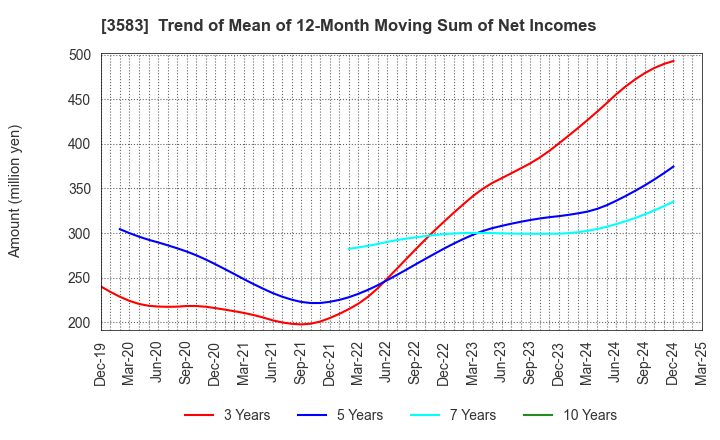 3583 AuBEX CORPORATION: Trend of Mean of 12-Month Moving Sum of Net Incomes