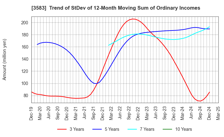 3583 AuBEX CORPORATION: Trend of StDev of 12-Month Moving Sum of Ordinary Incomes