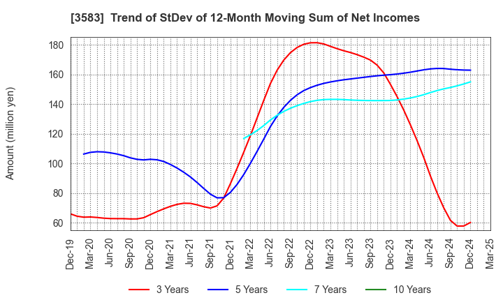 3583 AuBEX CORPORATION: Trend of StDev of 12-Month Moving Sum of Net Incomes