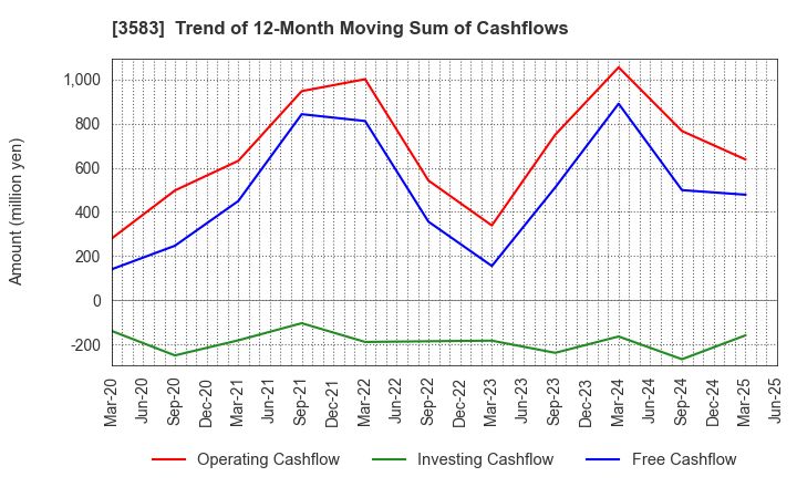 3583 AuBEX CORPORATION: Trend of 12-Month Moving Sum of Cashflows