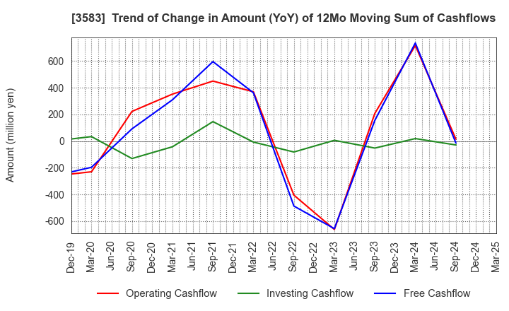 3583 AuBEX CORPORATION: Trend of Change in Amount (YoY) of 12Mo Moving Sum of Cashflows