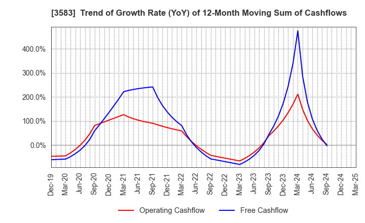 3583 AuBEX CORPORATION: Trend of Growth Rate (YoY) of 12-Month Moving Sum of Cashflows