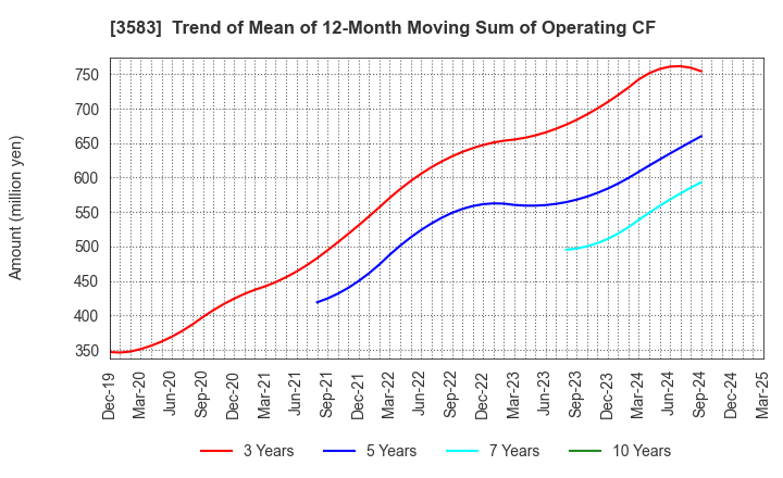 3583 AuBEX CORPORATION: Trend of Mean of 12-Month Moving Sum of Operating CF