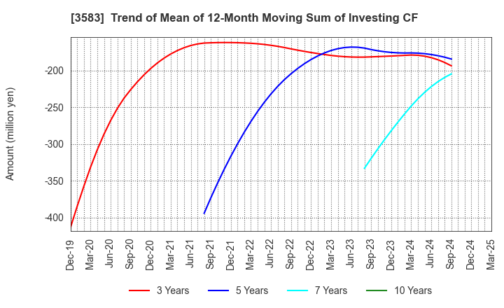 3583 AuBEX CORPORATION: Trend of Mean of 12-Month Moving Sum of Investing CF