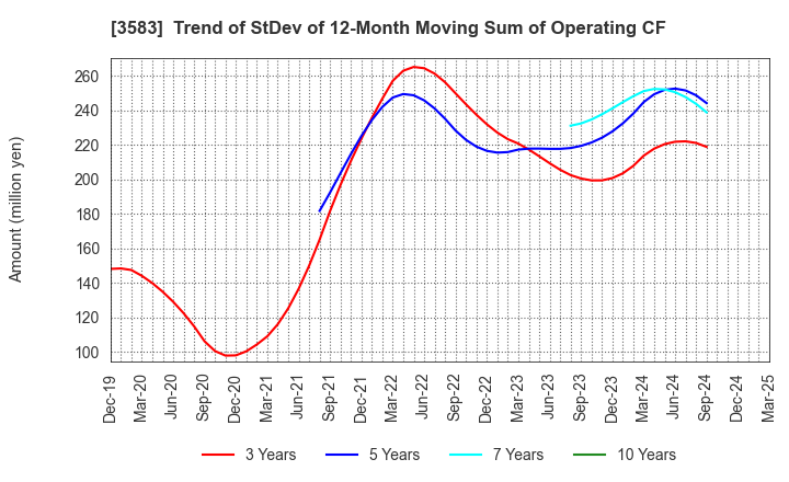 3583 AuBEX CORPORATION: Trend of StDev of 12-Month Moving Sum of Operating CF