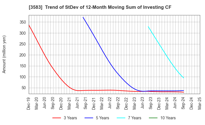 3583 AuBEX CORPORATION: Trend of StDev of 12-Month Moving Sum of Investing CF