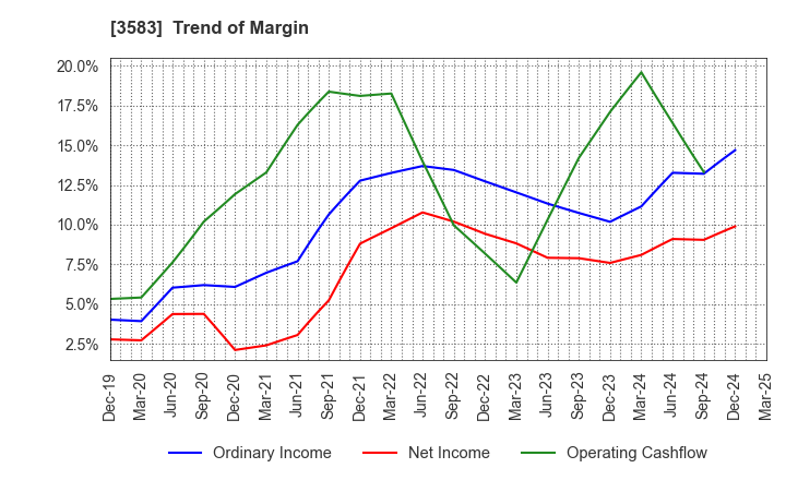 3583 AuBEX CORPORATION: Trend of Margin