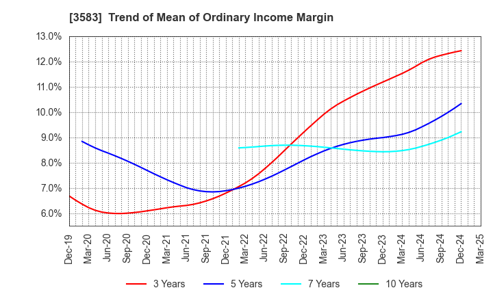 3583 AuBEX CORPORATION: Trend of Mean of Ordinary Income Margin