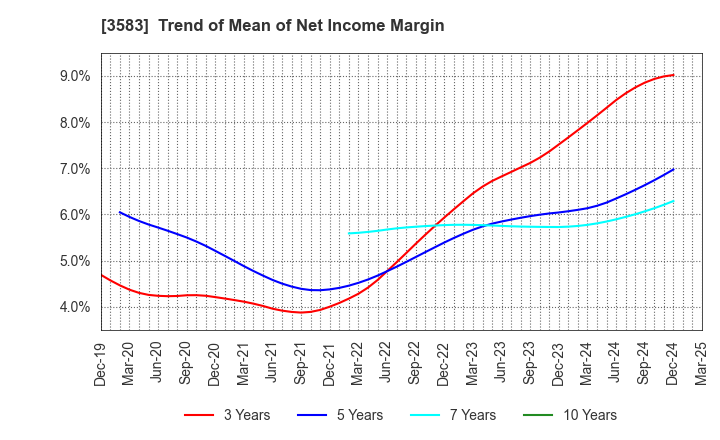 3583 AuBEX CORPORATION: Trend of Mean of Net Income Margin