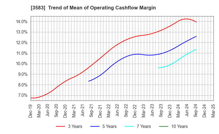 3583 AuBEX CORPORATION: Trend of Mean of Operating Cashflow Margin