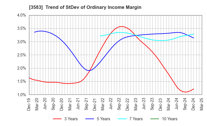 3583 AuBEX CORPORATION: Trend of StDev of Ordinary Income Margin