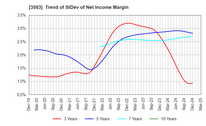 3583 AuBEX CORPORATION: Trend of StDev of Net Income Margin