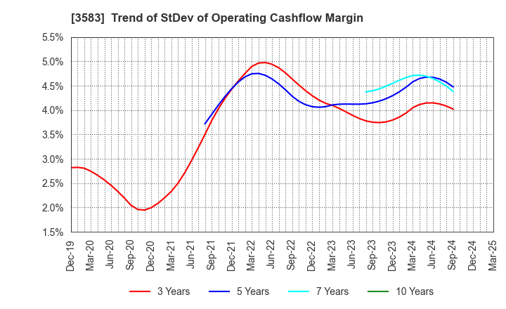 3583 AuBEX CORPORATION: Trend of StDev of Operating Cashflow Margin