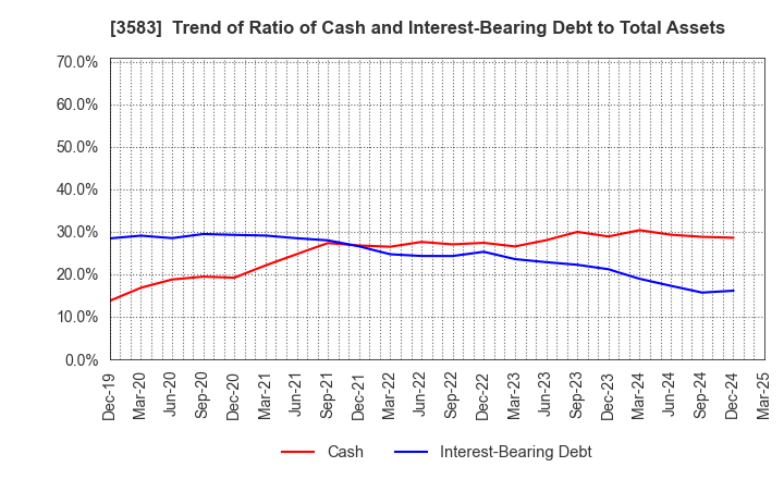 3583 AuBEX CORPORATION: Trend of Ratio of Cash and Interest-Bearing Debt to Total Assets