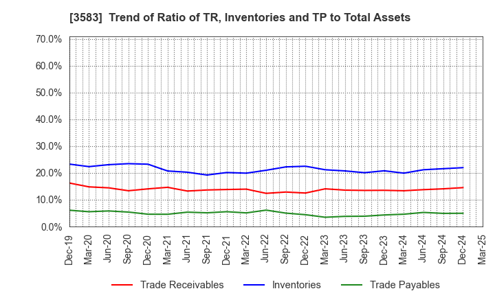 3583 AuBEX CORPORATION: Trend of Ratio of TR, Inventories and TP to Total Assets