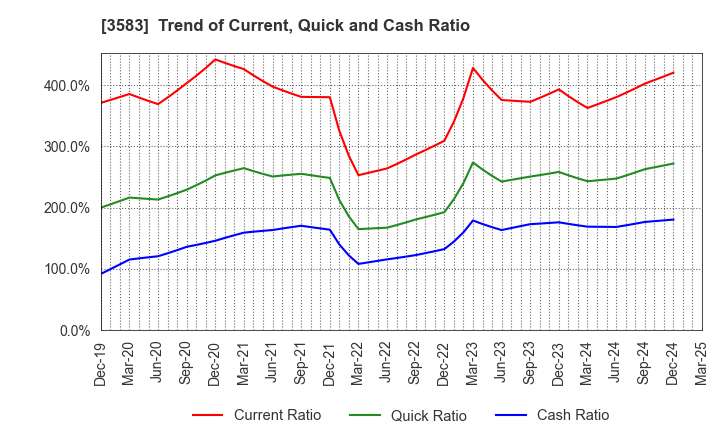 3583 AuBEX CORPORATION: Trend of Current, Quick and Cash Ratio