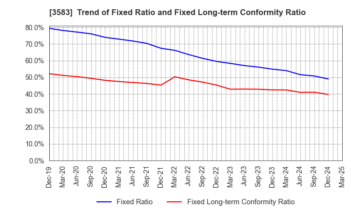 3583 AuBEX CORPORATION: Trend of Fixed Ratio and Fixed Long-term Conformity Ratio