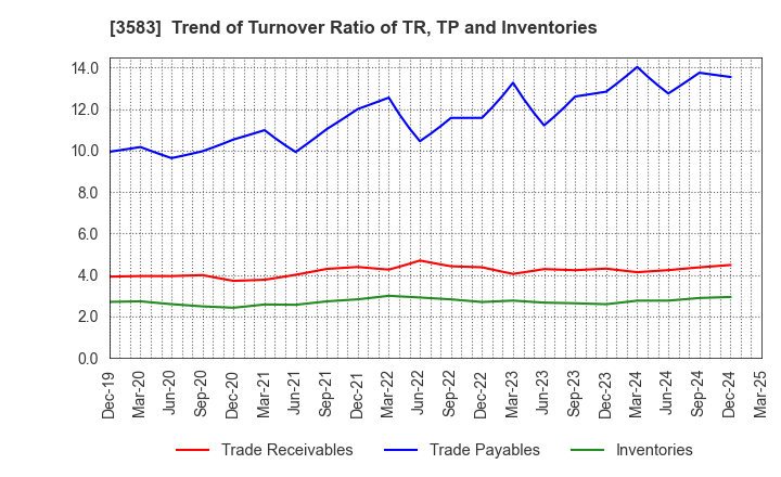 3583 AuBEX CORPORATION: Trend of Turnover Ratio of TR, TP and Inventories