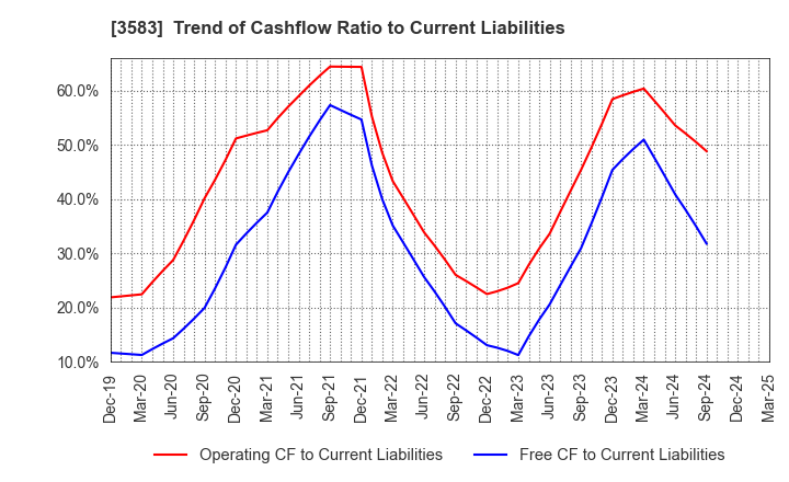 3583 AuBEX CORPORATION: Trend of Cashflow Ratio to Current Liabilities