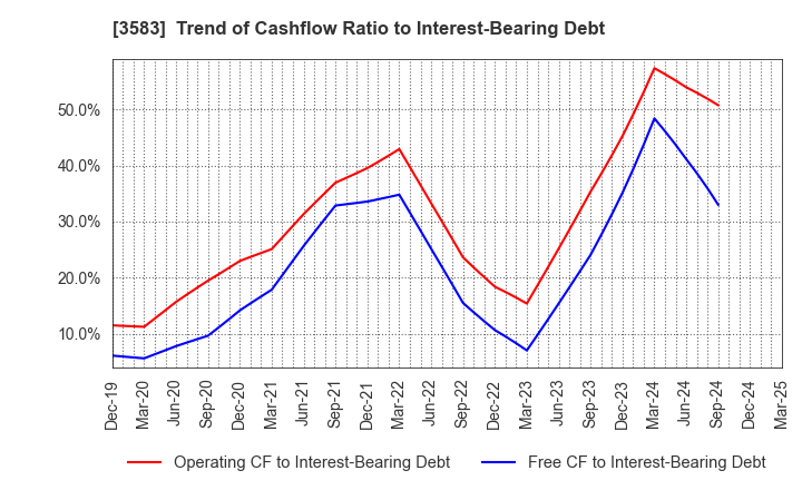 3583 AuBEX CORPORATION: Trend of Cashflow Ratio to Interest-Bearing Debt