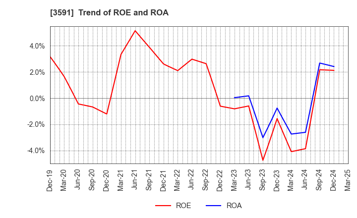 3591 WACOAL HOLDINGS CORP.: Trend of ROE and ROA