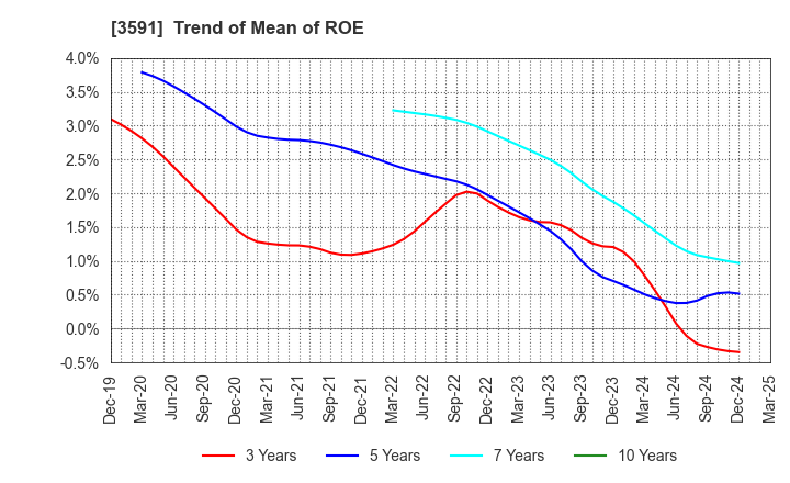 3591 WACOAL HOLDINGS CORP.: Trend of Mean of ROE