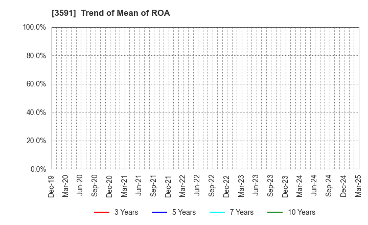 3591 WACOAL HOLDINGS CORP.: Trend of Mean of ROA