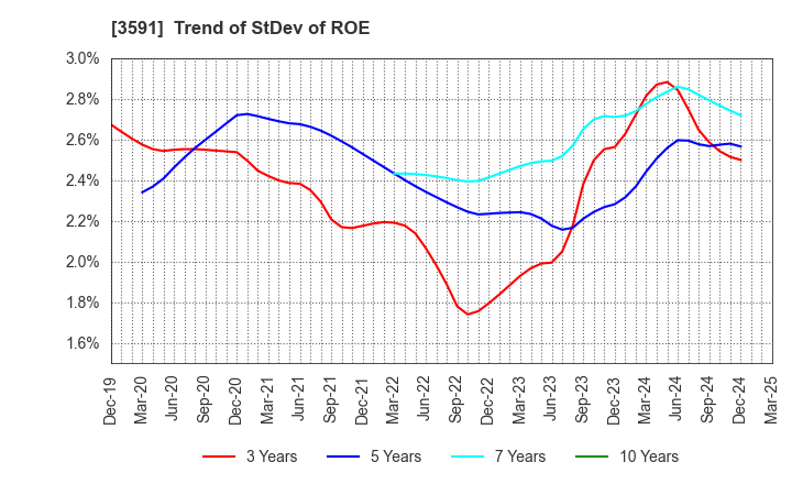 3591 WACOAL HOLDINGS CORP.: Trend of StDev of ROE