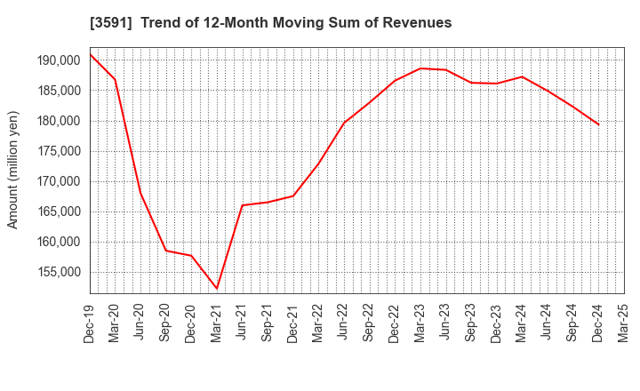 3591 WACOAL HOLDINGS CORP.: Trend of 12-Month Moving Sum of Revenues
