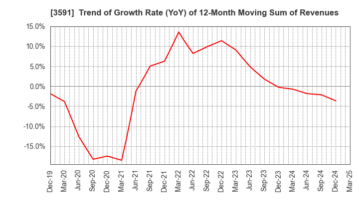 3591 WACOAL HOLDINGS CORP.: Trend of Growth Rate (YoY) of 12-Month Moving Sum of Revenues