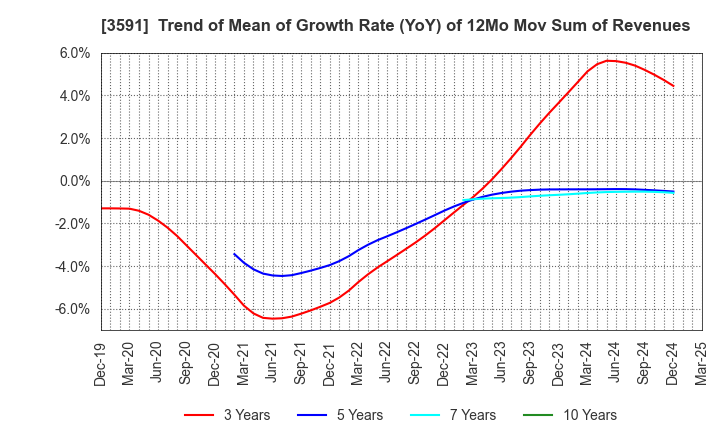 3591 WACOAL HOLDINGS CORP.: Trend of Mean of Growth Rate (YoY) of 12Mo Mov Sum of Revenues