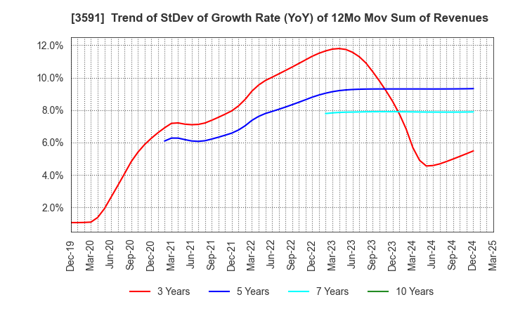 3591 WACOAL HOLDINGS CORP.: Trend of StDev of Growth Rate (YoY) of 12Mo Mov Sum of Revenues