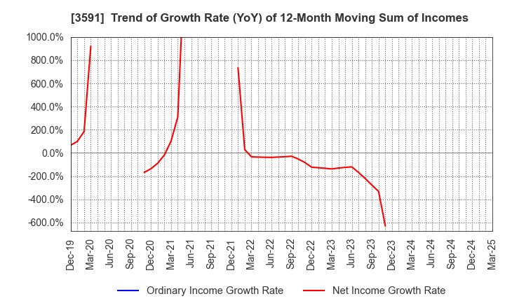 3591 WACOAL HOLDINGS CORP.: Trend of Growth Rate (YoY) of 12-Month Moving Sum of Incomes
