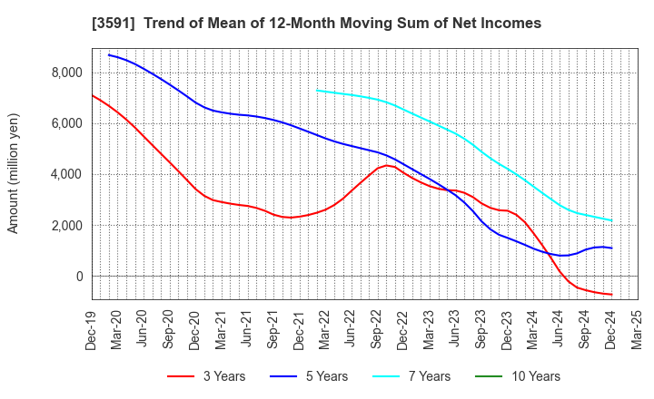 3591 WACOAL HOLDINGS CORP.: Trend of Mean of 12-Month Moving Sum of Net Incomes