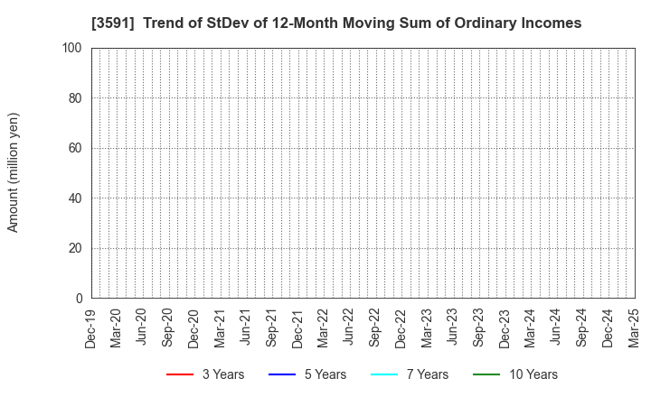 3591 WACOAL HOLDINGS CORP.: Trend of StDev of 12-Month Moving Sum of Ordinary Incomes